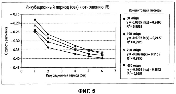 Кратковременная затухающая амперометрия (патент 2439564)