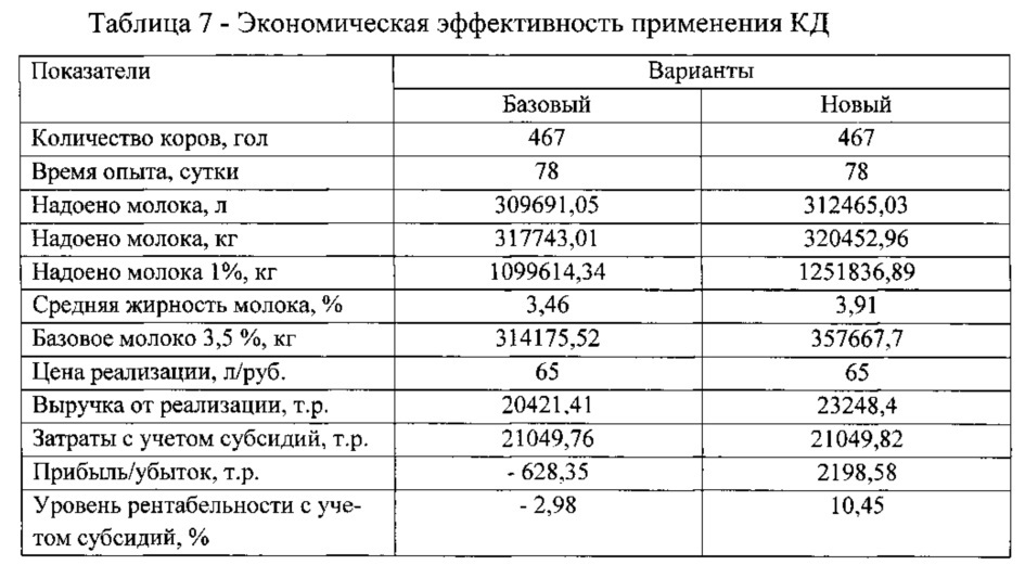 Способ кормления дойных коров (патент 2620653)