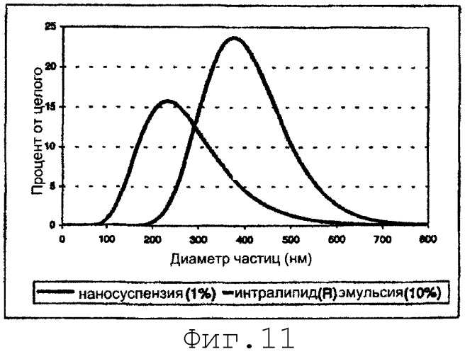 Способ получения суспензий субмикронных частиц (патент 2272616)