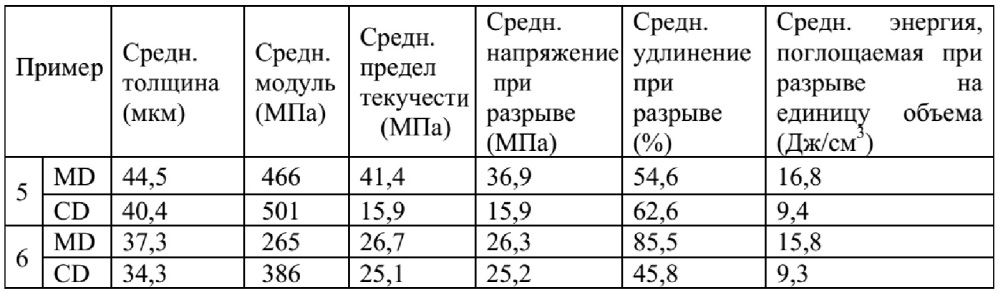 Микрочастицы, характеризующиеся многомодальным распределением пор (патент 2630135)