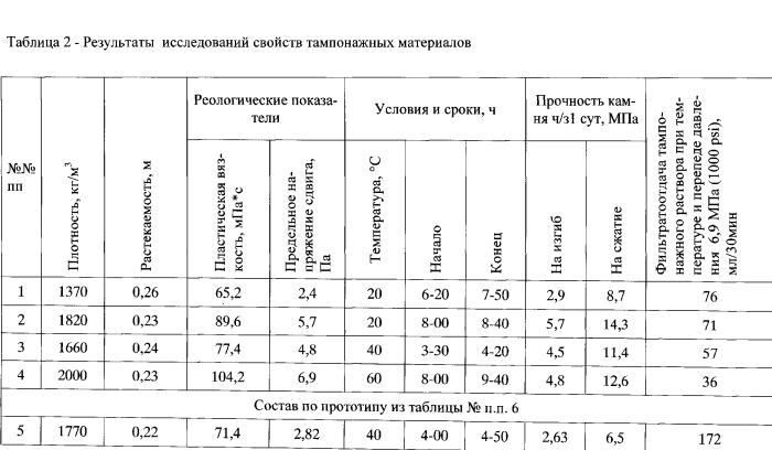 Эмульсионный тампонажный раствор на углеводородной основе (патент 2557268)