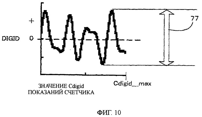 Способ и устройство для регулирования момента зажигания (патент 2371601)