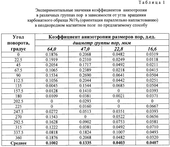 Способ определения коэффициентов анизотропии и характеристик главных осей анизотропии порового пространства горных пород (патент 2292541)