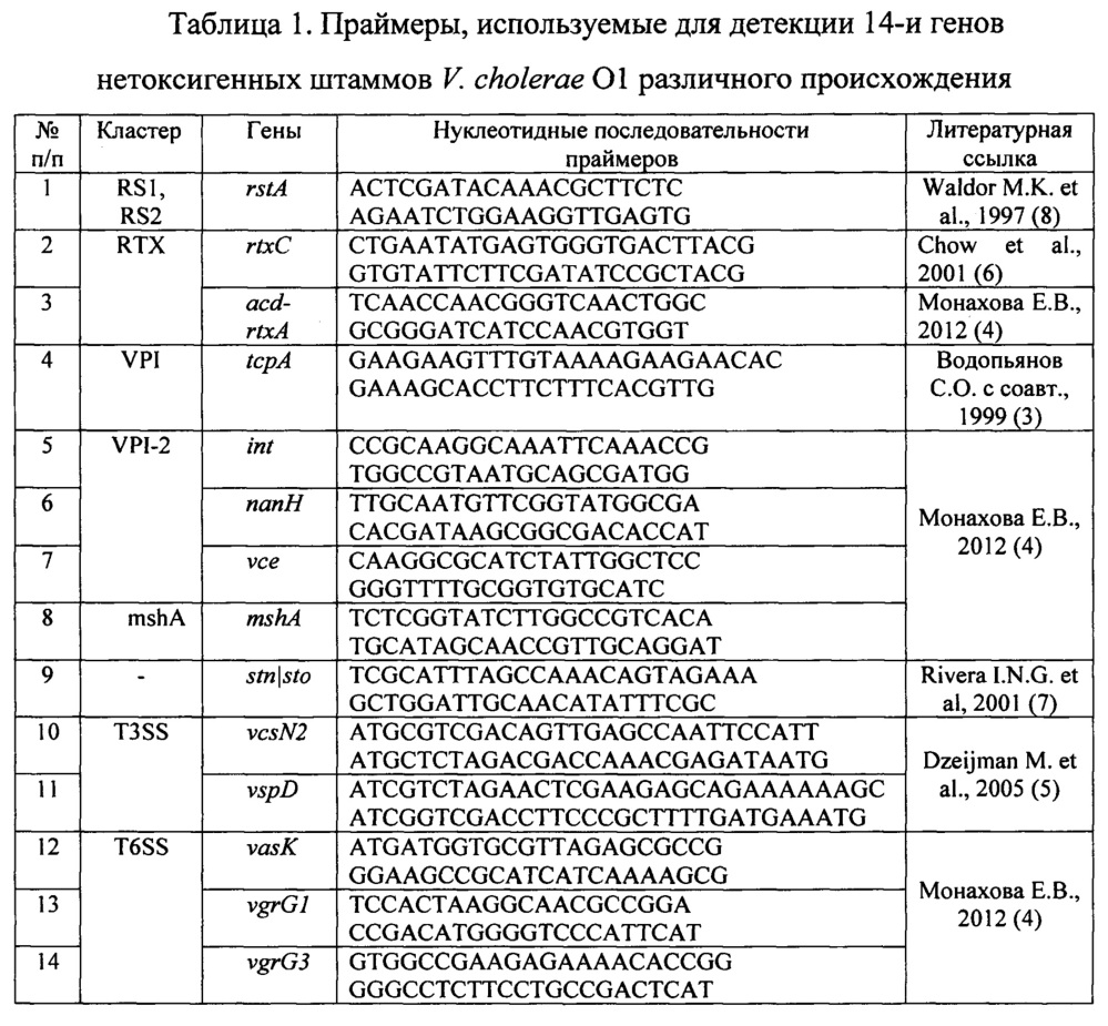 Способ идентификации нетоксигенных штаммов холерных вибрионов о1 серогруппы с помощью пцр для выделения генетических детерминант (патент 2665542)