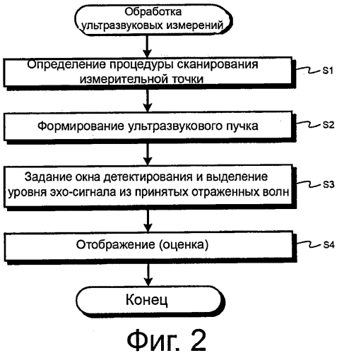 Способ ультразвуковых измерений и ультразвуковое измерительное устройство (патент 2592044)