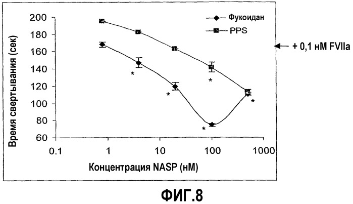 Способы лечения коагулопатий с использованием сульфатированных полисахаридов (патент 2347574)
