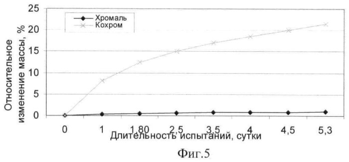Способ получения высокопористого ячеистого материала на основе хромаля (патент 2464127)
