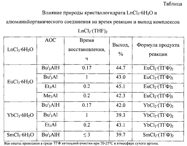 Способ получения люминесцирующих растворимых комплексов двухвалентных лантанидов lncl2∙(тгф)2 (ln=eu, yb, sm) (патент 2574265)