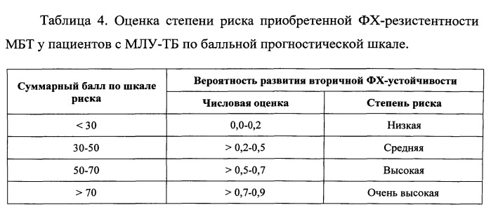 Способ прогнозирования риска формирования лекарственной устойчивости микобактерий туберкулеза к фторхинолонам у больных туберкулезом с множественной утойчивостью возбудителя (патент 2558992)