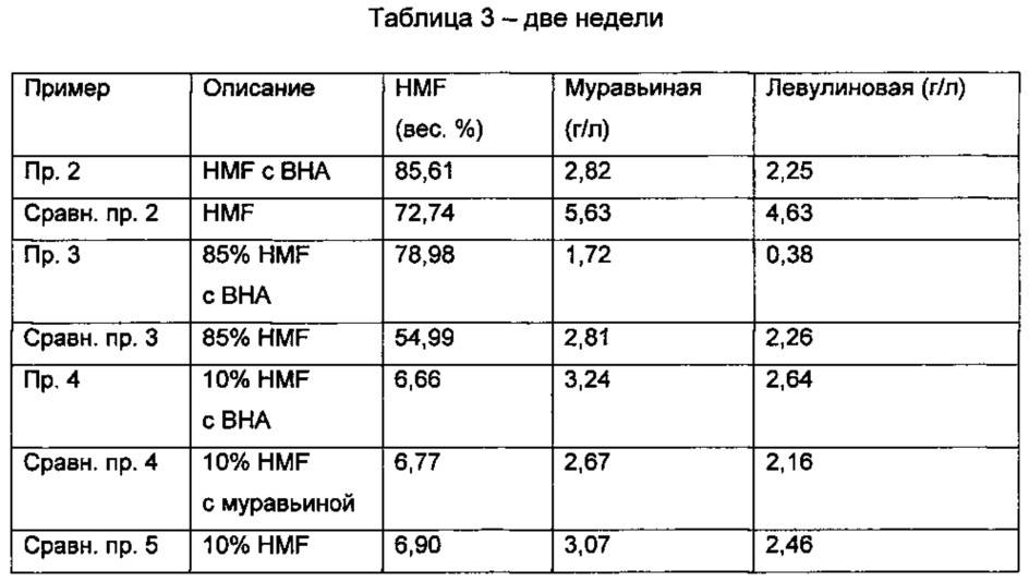 Способ получения hmf из сахаров с пониженным образованием побочных продуктов и композиции hmf с улучшенной стабильностью (патент 2659166)