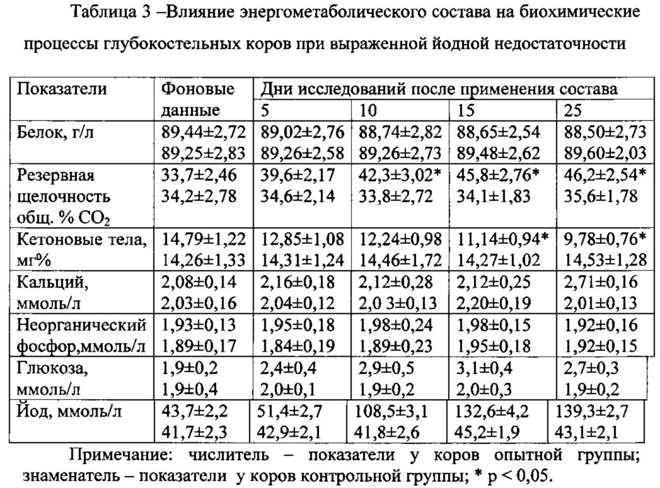 Энергометаболический состав для превентивной терапии метаболического ацидоза, кетоза и йодной недостаточности у коров (патент 2620557)