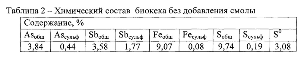 Способ переработки сульфидных золотосодержащих флотоконцентратов (патент 2637203)