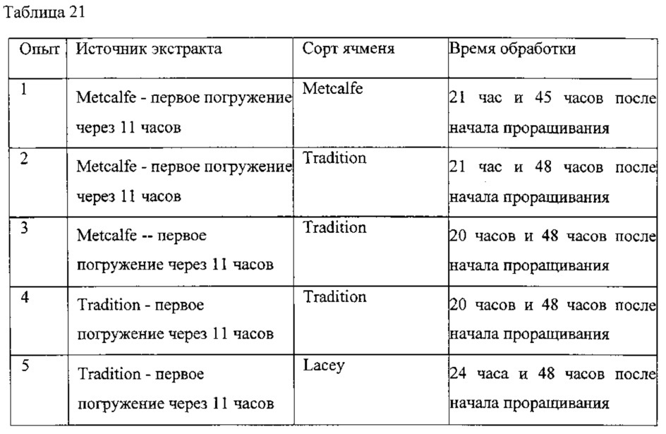 Способ повышения выхода солода в процессе соложения (патент 2644345)