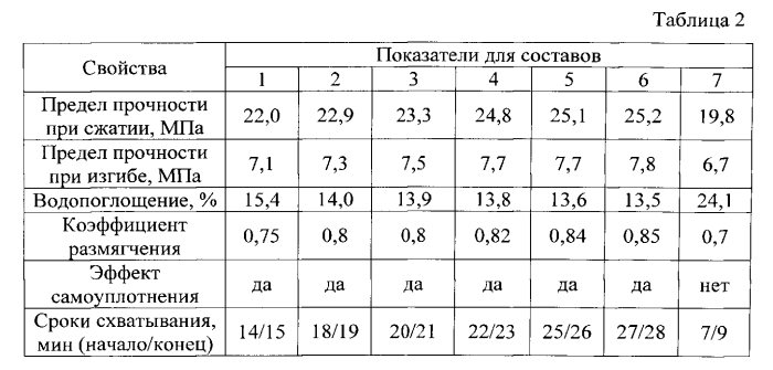 Гипсоцементно-пуццолановая композиция (патент 2551179)