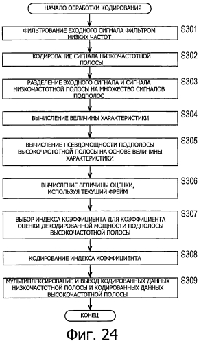 Устройство обработки сигналов и способ обработки сигналов, кодер и способ кодирования, декодер и способ декодирования и программа (патент 2571565)