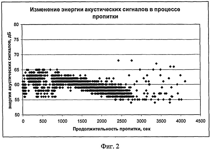 Способ акустико-эмиссионного контроля процесса импрегнирования (патент 2480743)