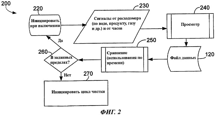Разливочный аппарат и способ его чистки (патент 2394751)