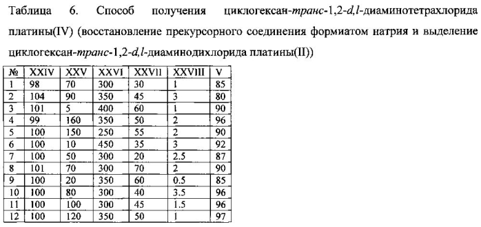 Способ получения циклогексан-транс-1,2-d,l-диаминотетрахлорида платины (iv) (патент 2568438)