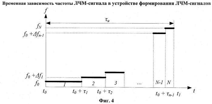 Устройство формирования линейно-частотно-модулированных сигналов (патент 2501157)