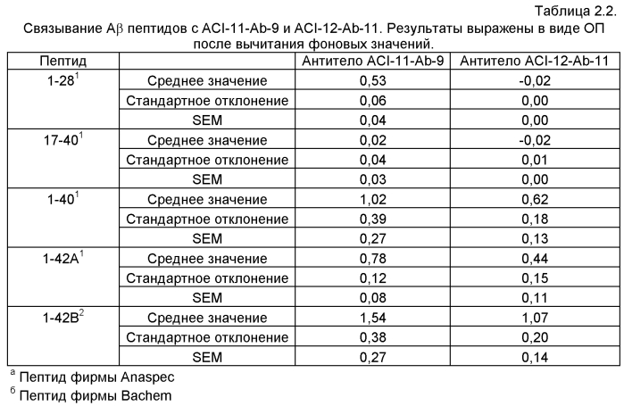 Моноклональное тело против амилоида бета (патент 2571856)