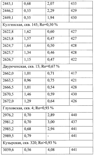 Способ определения зрелых нефтематеринских пород (патент 2261438)