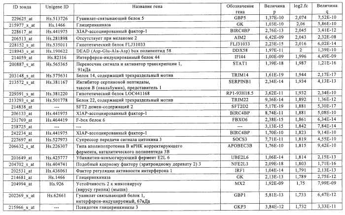 Фармакодинамические маркеры, индуцированные интерфероном альфа (патент 2527068)