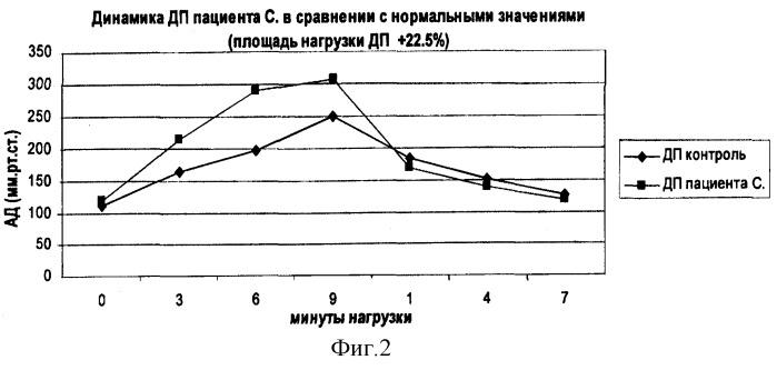 Способ оценки эффективности лечения гипертонической болезни (патент 2262885)