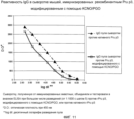 Аллергоиды, полученные из аллергенов (патент 2522490)