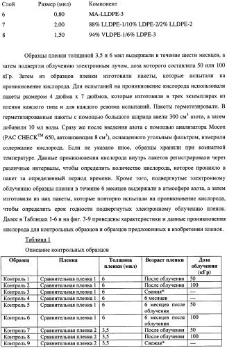 Многослойная пленка, имеющая активный противокислородный барьерный слой с радиационно-стимулированными активными барьерными свойствами (патент 2435674)