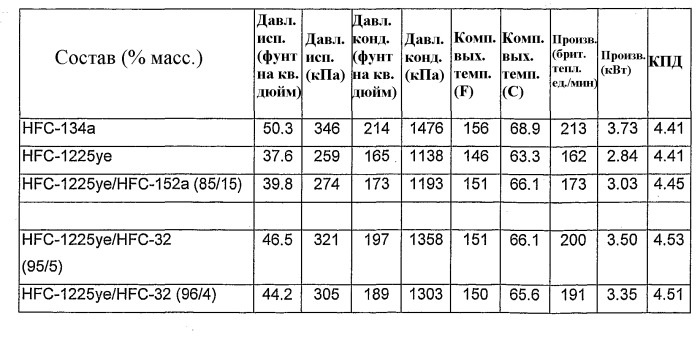 Композиции, содержащие фторзамещенные олефины (патент 2410404)