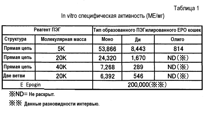 Модифицированный эритропоэтин, к которому присоединена водорастворимая длинноцепочечная молекула (патент 2549986)