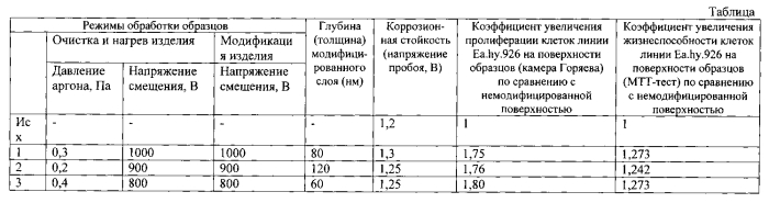 Способ плазменно-иммерсионной ионной модификации поверхности изделия из сплава на основе никелида титана медицинского назначения (патент 2579314)