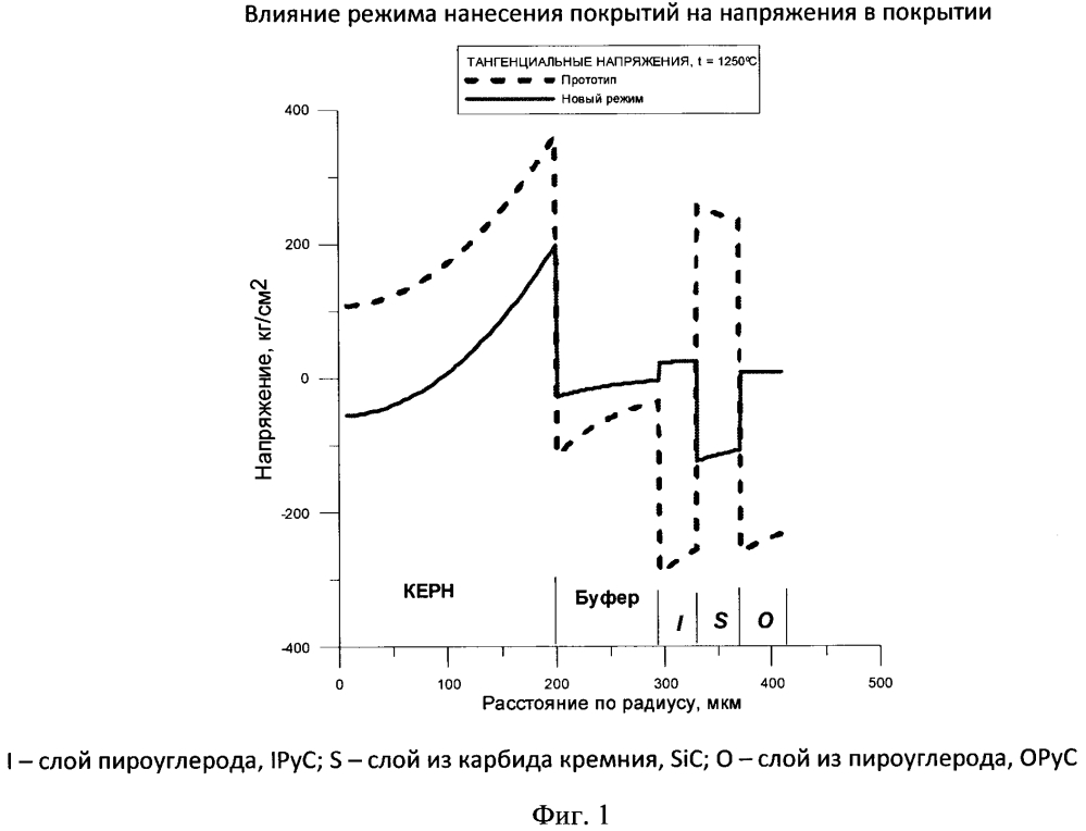 Способ изготовления микротвэлов ядерного реактора (патент 2603358)