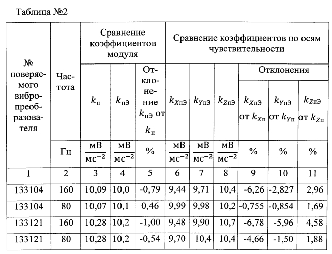 Способ поверки трехкомпонентных вибропреобразователей (патент 2567987)