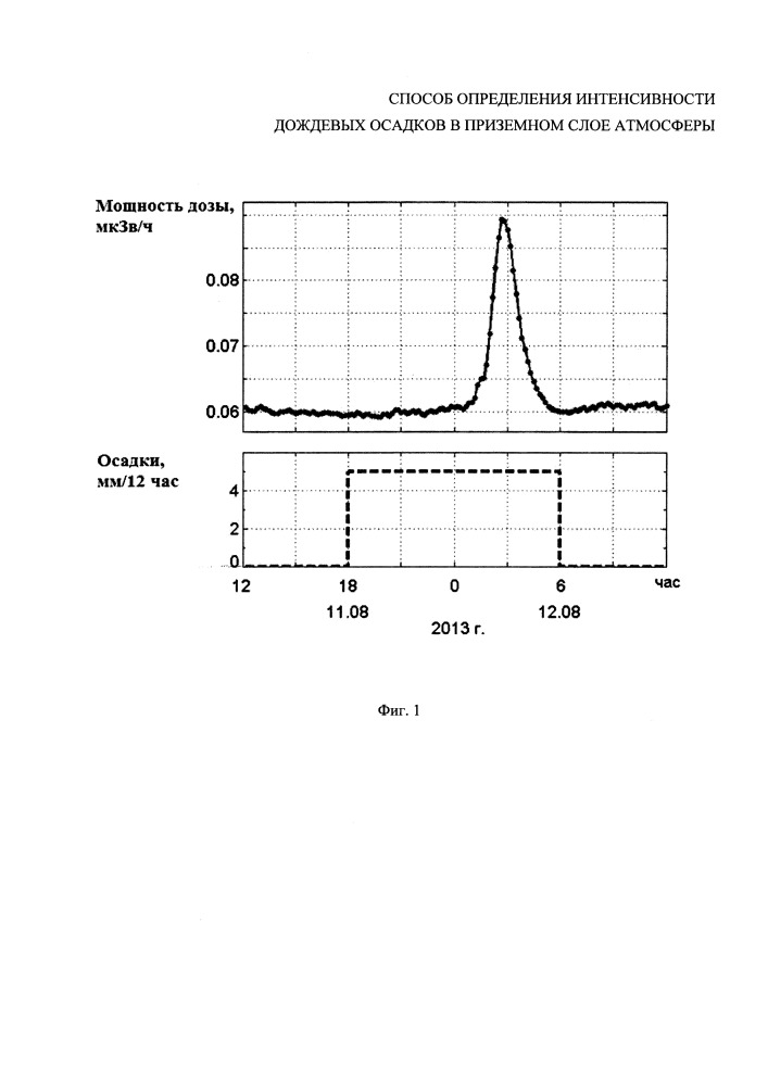 Способ определения интенсивности дождевых осадков в приземном слое атмосферы (патент 2656118)