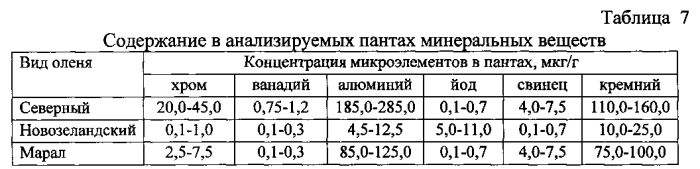 Способ видового определения порошка из консервированных пантов марала, новозеландского и северного оленей (патент 2575623)