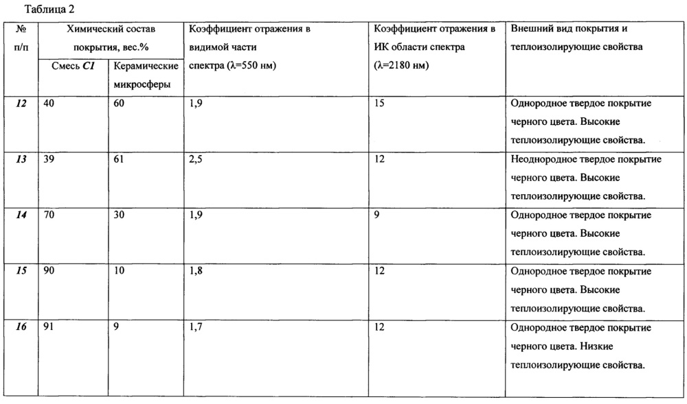 Светопоглощающее покрытие (патент 2626838)