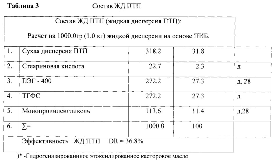 Противотурбулентные присадки для снижения гидродинамического сопротивления углеводородных жидкостей в трубопроводах и способ их получения (патент 2639301)