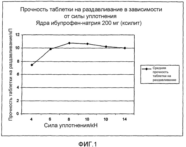 Гранулы, содержащие нпвлс и сахарный спирт, изготовленные экструзией из расплава (патент 2389480)