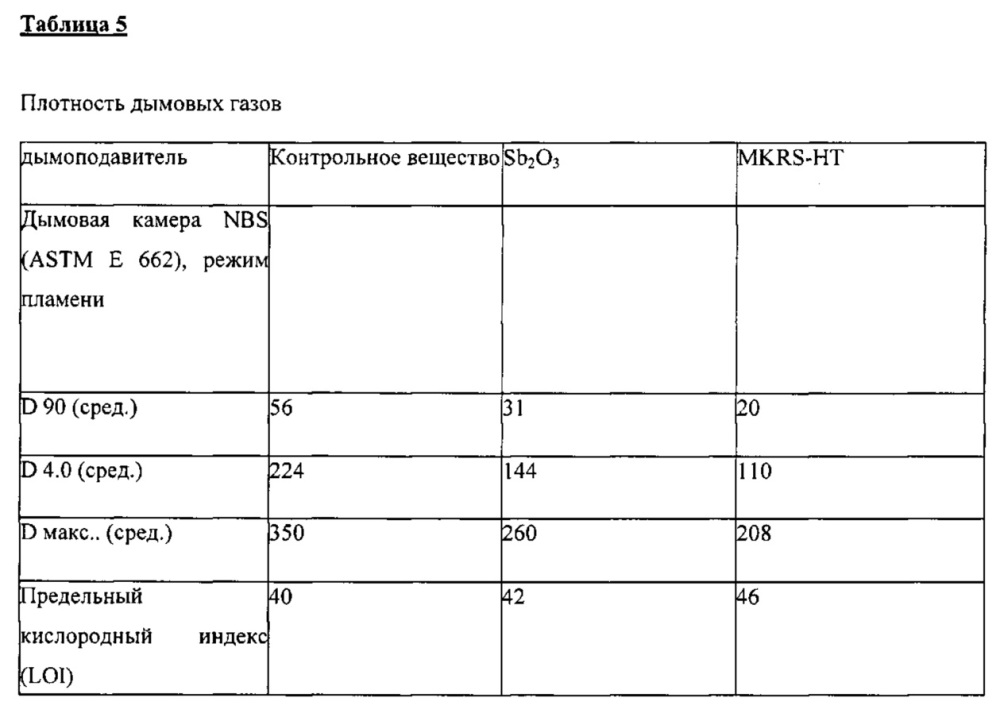 Новое неорганическое, не содержащее галогенов огнезащитное средство на основе химически модифицированного рекарбонизированного красного шлама (патент 2645529)