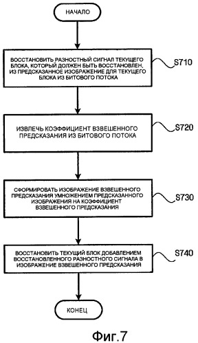 Способ кодирования и декодирования видеосигнала с использованием взвешенного предсказания и устройство для его осуществления (патент 2341035)