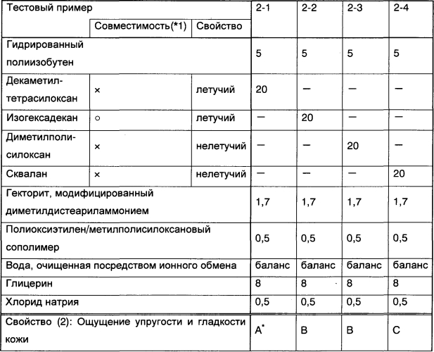 Косметическая композиция в виде эмульсии вода-в-масле (патент 2574029)