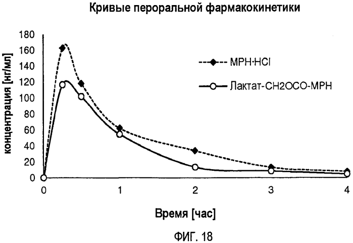 Пролекарства метилфенидата, способы их получения и применения (патент 2573835)