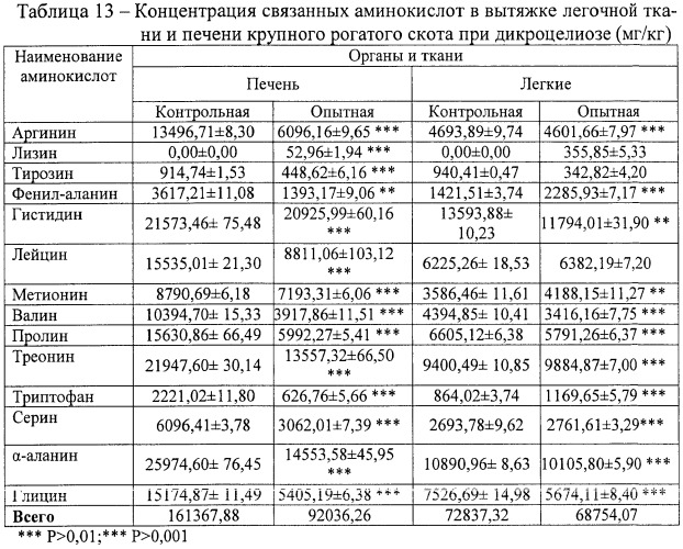 Способ оценки качества продуктов убоя животных (патент 2402763)