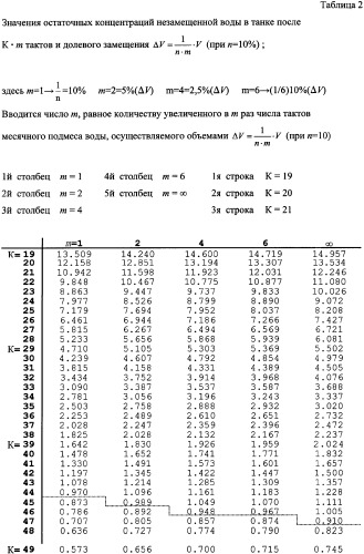 Способ эксплуатации океанариума (патент 2344595)