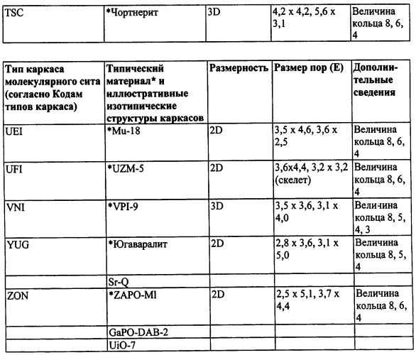 Катализаторы восстановления оксидов азота из нанесенной на мелкопористое молекулярное сито меди, стойкие к старению при колебаниях состава бедной/богатой смеси (патент 2546666)