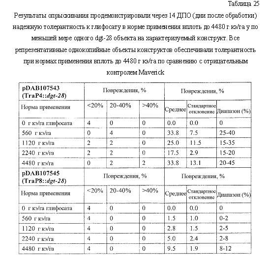 Синтетические транзитные пептиды хлоропласта из brassica (патент 2636035)