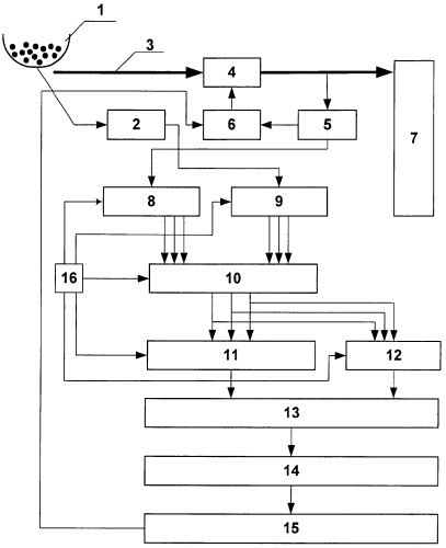 Способ управления процессом смешивания сыпучих компонентов (патент 2366495)