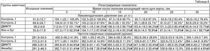 Средство, обладающее кардиопротекторным действием в условиях стрессорного воздействия (патент 2531082)