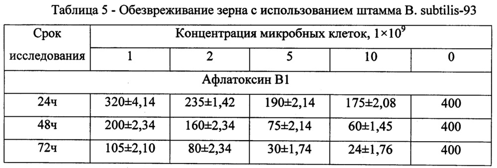 Способ обработки несеменного зерна, пораженного микроскопическими грибами и микотоксинами (патент 2650792)